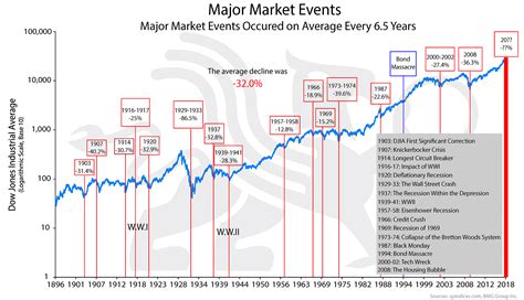 Major Markt Events Bullionbuzz Chart Of The Week Bmg