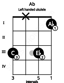 Ab Ukulele Chord | A flat major | 3 Ukulele Charts and