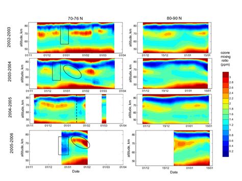 Time Series Of Zonal Mean Ozone Mixing Ratio Profiles Are Shown For Two