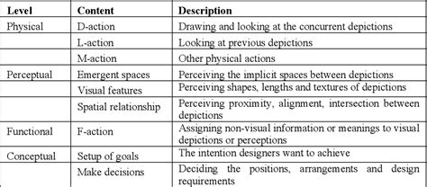 Table 1 From A Content Oriented Coding Scheme For Protocol Analysis And Computer Aided