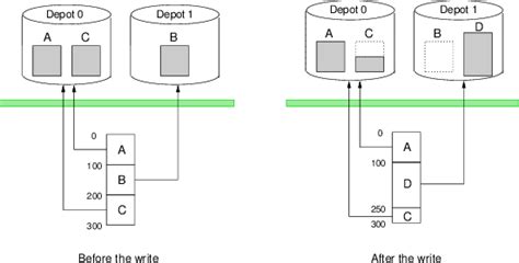 Status of an exNode before and after "Write 150 bytes at offset 100 ...