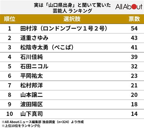 実は「山口県出身」と聞いて驚いた「芸能人」ランキング！ 2位「道重さゆみ」、1位は？22 All About ニュース