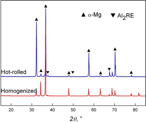 Xrd Pattern Of Homogenized And As Rolled Alloys Download Scientific