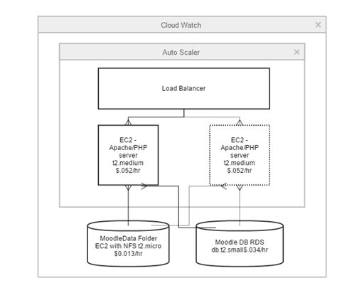 Auto Scaling Moodle Architecture On Aws Eric Hartzog