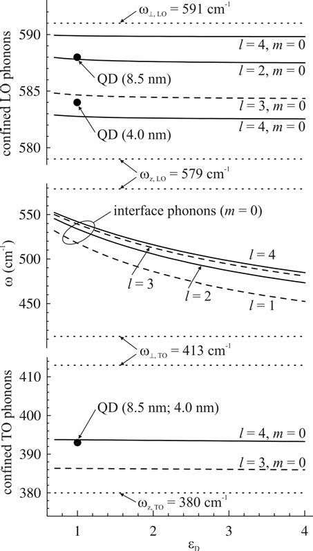 Spectrum Of Several Polar Optical Phonon Modes In Spherical Wurtzite Download Scientific