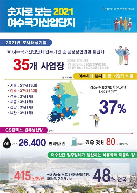 여수국가산단 근로자 정주 여건 실태 조사 아시아경제