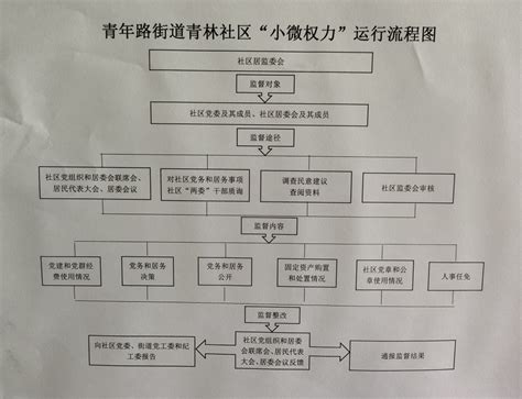 青年路街道建立五项机制 规范“小微权力”运行