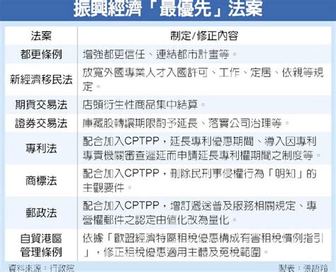 立法院新會期開議 5大優先法案出爐 財經要聞 工商時報