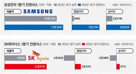 삼성전자 반도체 적자 탈출sk하이닉스 날아 미리본 1분기 기업 성적표 이투데이