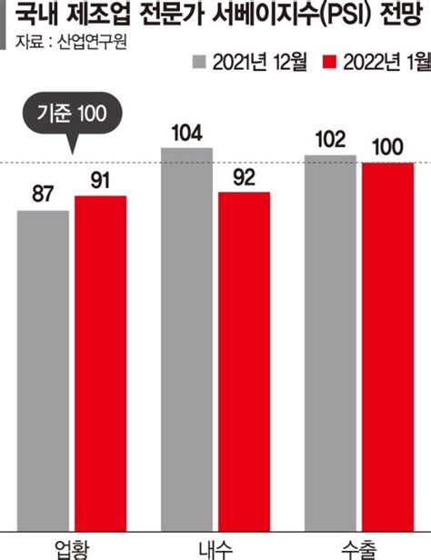 제조업 경기 전망 전업종 흐림 파이낸셜뉴스