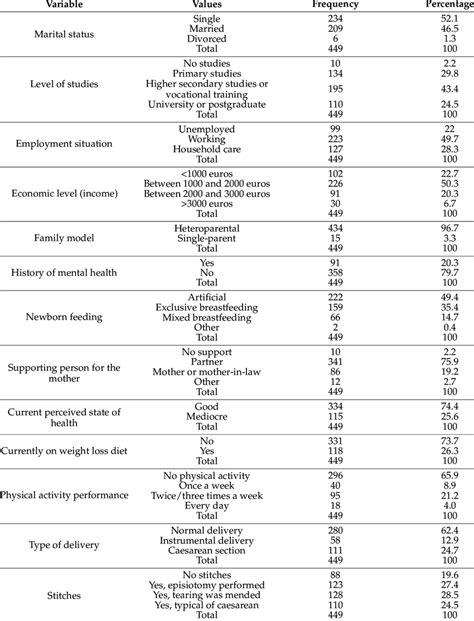 Descriptive analysis of qualitative variables. | Download Scientific Diagram