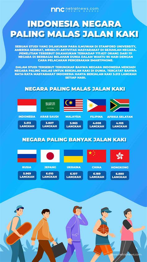 Indonesia Negara Paling Malas Jalan Kaki Nnc Netralnews