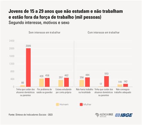 Pesquisa Aponta Que Em Brasileiros De A Anos N O Estuda Nem