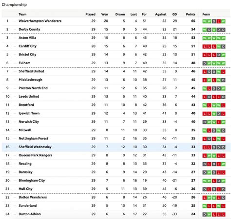 The Current Championship Table Sheffield Wednesday Matchday