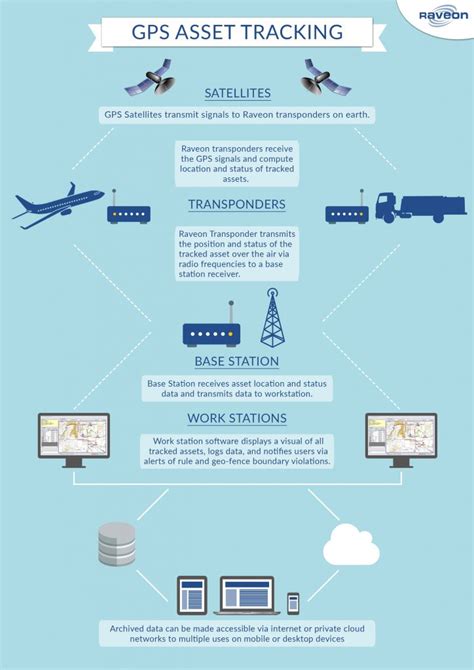 Airport Asset Tracking Infographic RavTrack GPS Tracking System