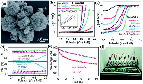 Multifunctional Spinel MnCo 2 O 4 Based Materials For Energy Storage