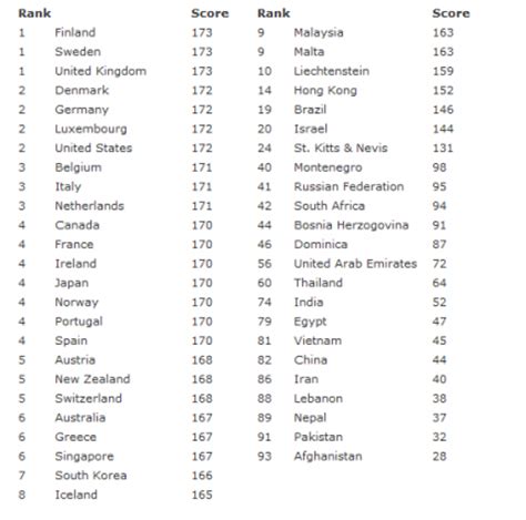 Lebanese Passport Among The World’s Worst Passports For Travel | Blog ...