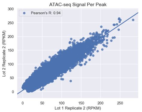 ATAC-Seq Kit | Analysis of Open Chromatin Regions