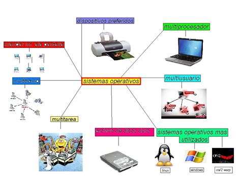 Informatica Para La Administracion Mapa Mental De Sistemas Operativos