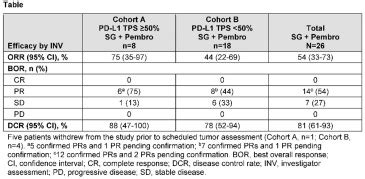 OA05 04 Sacituzumab Govitecan Pembrolizumab In 1L Metastatic Non