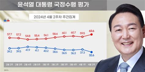 리얼미터 윤석열 지지율 326로 하락 민주 포함 야권 지지 60 넘어서