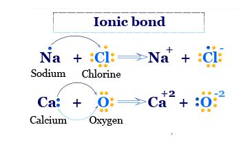 Ionic Bond Examples List