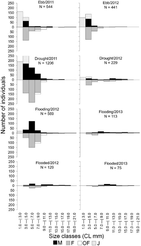 Seasonal Size Frequency Distribution Of Macrobrachium Brasiliense For