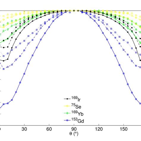 Direct And Indirect Action Of Radiation In Biological Systems