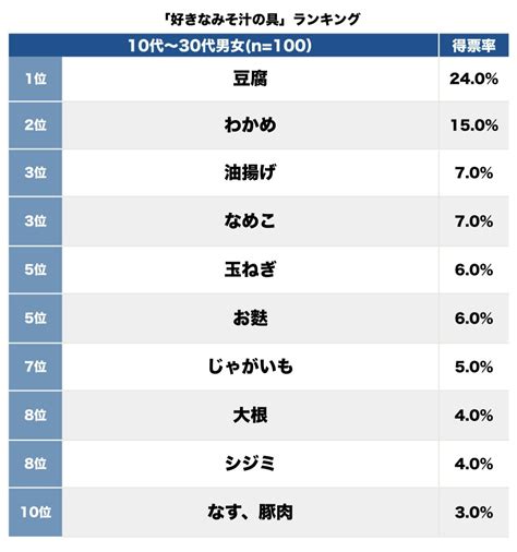 3ページ目 冷めてもおいしい大根より人気なのは？10～30代男女が「好きな味噌汁の具」【第5位以下】｜ニュース｜ピンズバnews