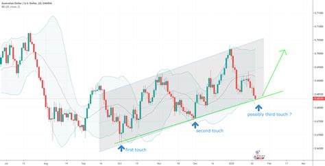 Possible Bullish Movement For OANDA AUDUSD By Kelvin29 TradingView