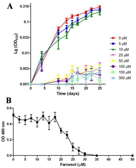 Effect Of Farnesol On The Growth And Viability Of P Brasiliensis Yeast