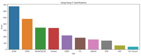 網路工程師從 CCNA CCNP 開始拓寬職業發展