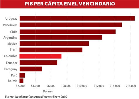 Crecimiento Del Pib Per C Pita En Colombia En Semana