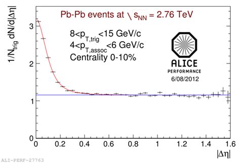 Example Of The Per Trigger Yield With The Background Estimate Of Eq 2