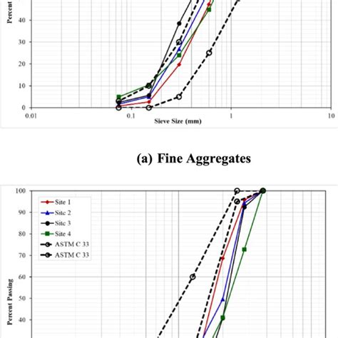 Aggregate Gradation For Sites 1 4 Download Scientific Diagram