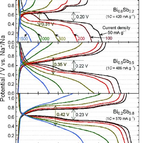 Galvanostatic Charge Discharge Curves Of Bi 0 2 Sb 0 8 Electrode Download Scientific Diagram