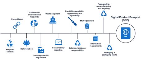 Prepare For Eu Digital Product Passport Regulation Steps
