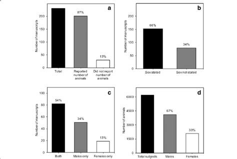 Overall Sex Bias In Preclinical And Basic Age Related Hearing Loss