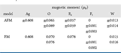 Table 2 From Canted Antiferromagnetism In Two Dimensional Silver II