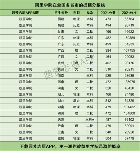 凯里学院提档线2021年（含调档比例、最低分数线及位次排名）