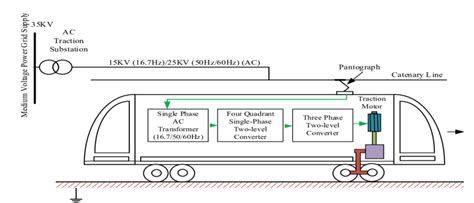 Ac Railway Electrification System With Train System Integration [62] Download Scientific Diagram