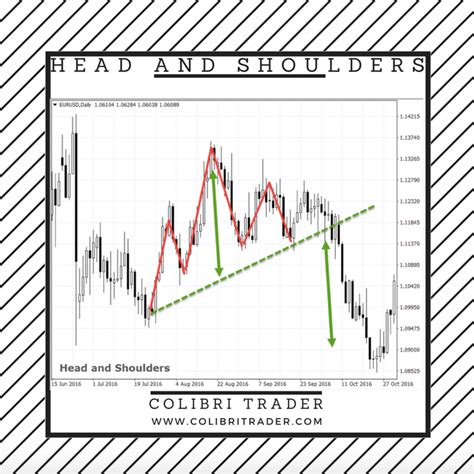 Head And Shoulders Chart Pattern Forex Candlestick Patterns Candlestick Chart Forex Trading