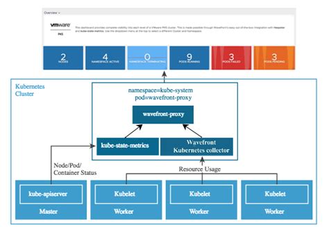 VMware Tanzu Kubernetes Grid Integration Details VMware Aria