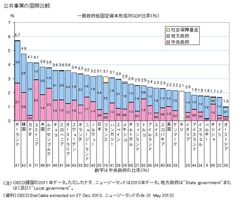 図録 公共事業の国際比較