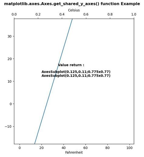 Matplotlib Axes Axes Get Shared Y Axes In Python Geeksforgeeks Hot