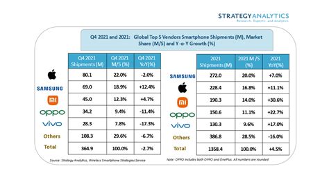 Strategy Analytics Apple Iphone Tops Global Smartphone Market In Q