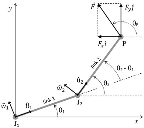 Bioengineering Free Full Text Dynamics Of Two Link Musculoskeletal