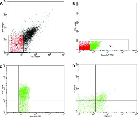 Flow Cytometry Gating Strategy Of Microparticles Mps A The Mps Were