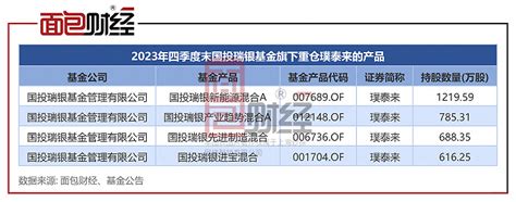 璞泰来：控股股东补充质押2413万股，国投瑞银基金旗下产品重仓持股界面新闻 · Jmedia