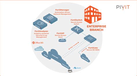 NGFWs: Fortinet FortiGate vs. Juniper SRX Series Services Gateways